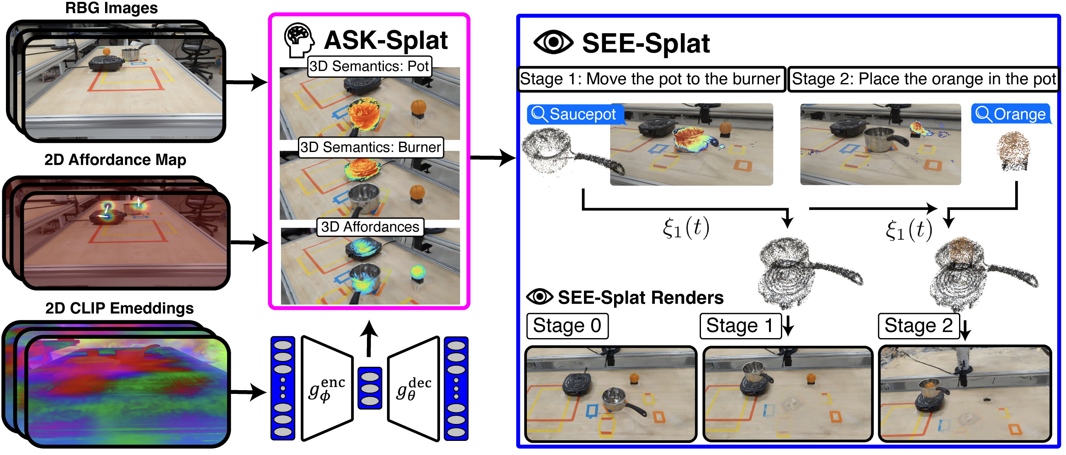 ASK-Splat, SEE-Splat Pipeline.